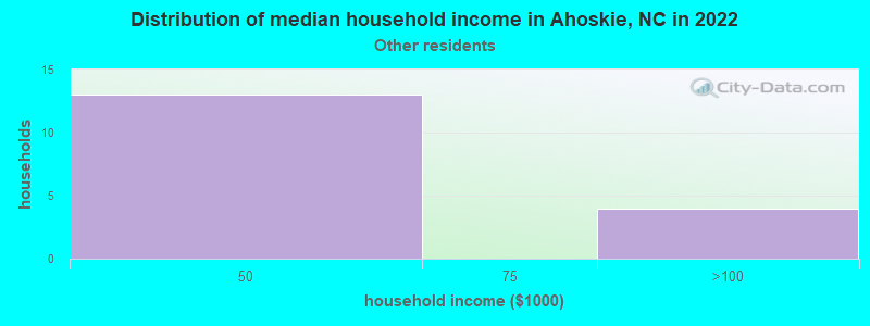 Distribution of median household income in Ahoskie, NC in 2022