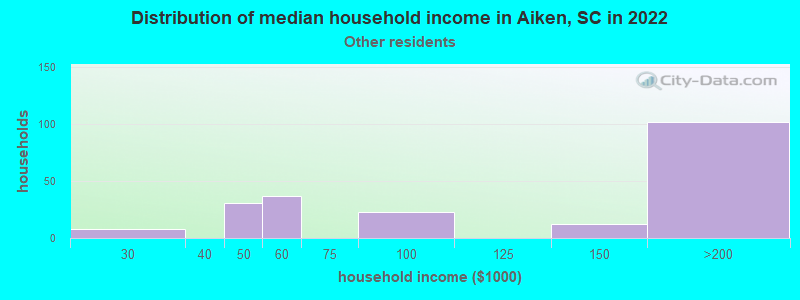 Distribution of median household income in Aiken, SC in 2022