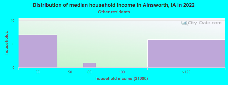 Distribution of median household income in Ainsworth, IA in 2022