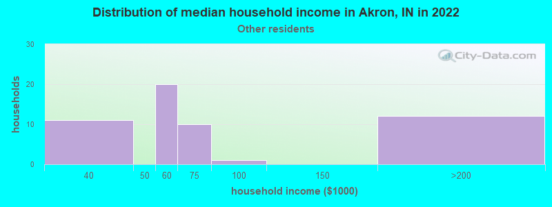 Distribution of median household income in Akron, IN in 2022