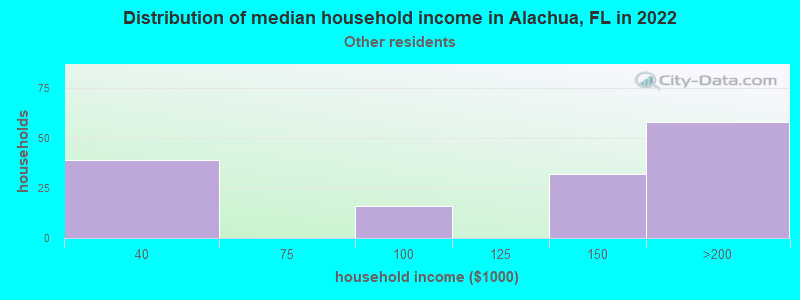 Distribution of median household income in Alachua, FL in 2022