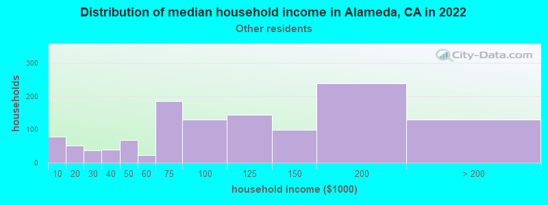 Distribution of median household income in Alameda, CA in 2022