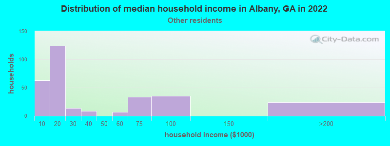 Distribution of median household income in Albany, GA in 2022