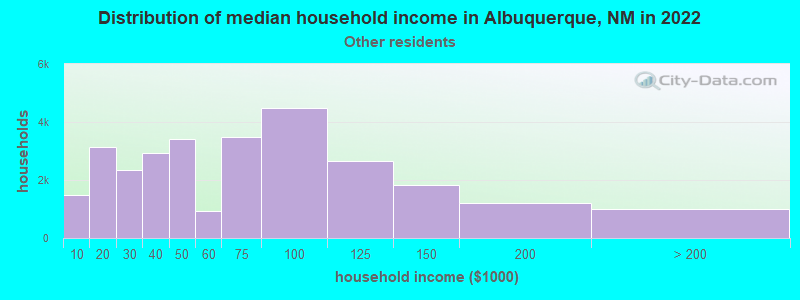 Distribution of median household income in Albuquerque, NM in 2019