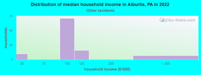 Distribution of median household income in Alburtis, PA in 2022
