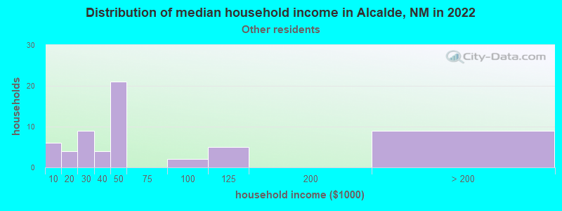 Distribution of median household income in Alcalde, NM in 2022
