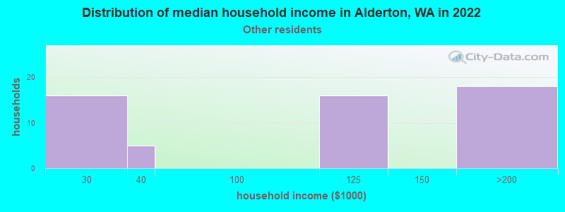 Distribution of median household income in Alderton, WA in 2022