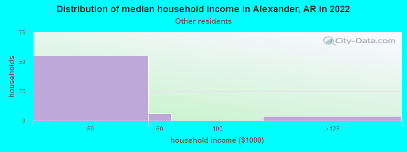 Distribution of median household income in Alexander, AR in 2022