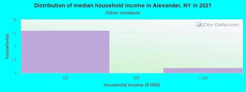 Distribution of median household income in Alexander, NY in 2022