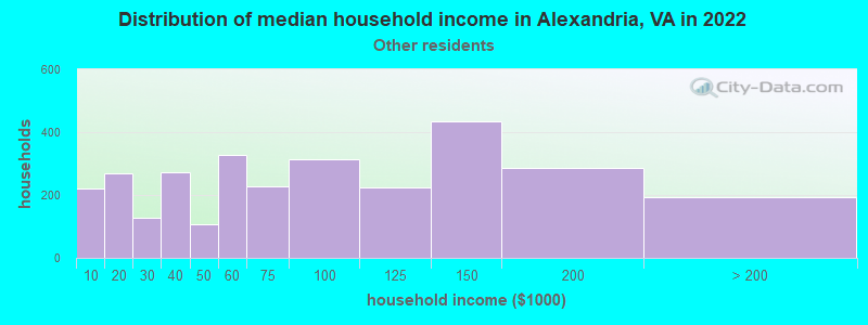 Distribution of median household income in Alexandria, VA in 2022