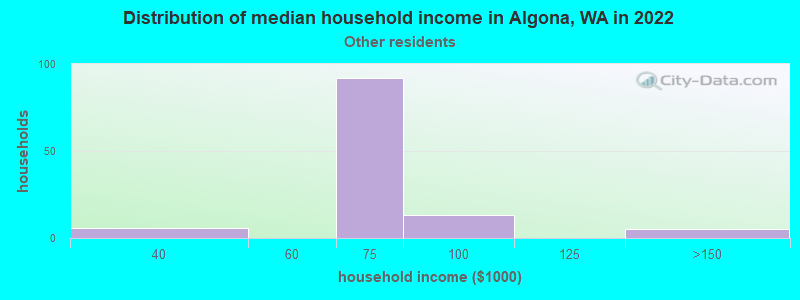 Distribution of median household income in Algona, WA in 2022