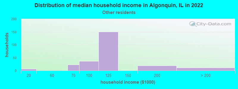 Distribution of median household income in Algonquin, IL in 2022