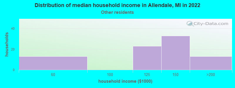 Distribution of median household income in Allendale, MI in 2022