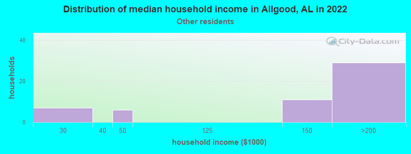 Distribution of median household income in Allgood, AL in 2022