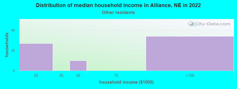 Distribution of median household income in Alliance, NE in 2022