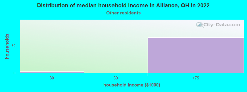 Distribution of median household income in Alliance, OH in 2022