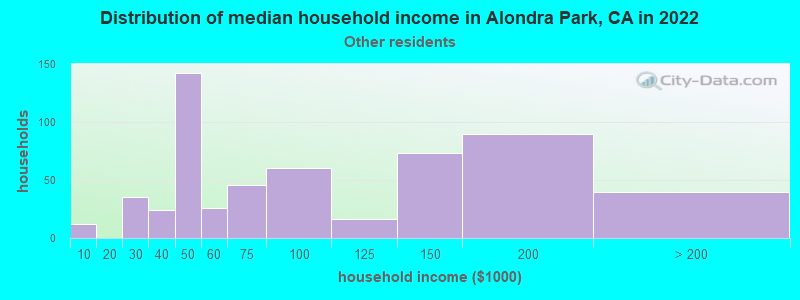 Distribution of median household income in Alondra Park, CA in 2022