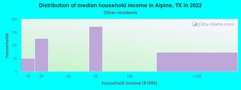 Distribution of median household income in Alpine, TX in 2022