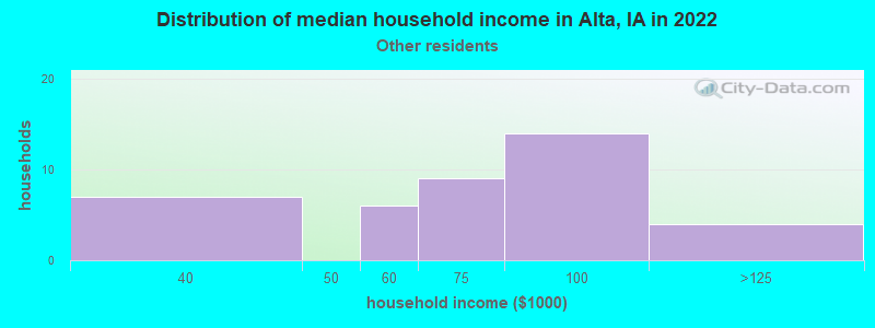 Distribution of median household income in Alta, IA in 2022