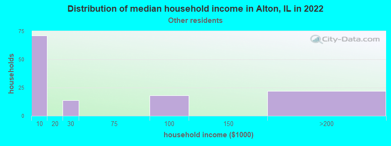 Distribution of median household income in Alton, IL in 2022