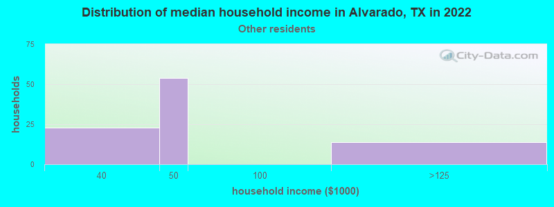 Distribution of median household income in Alvarado, TX in 2022