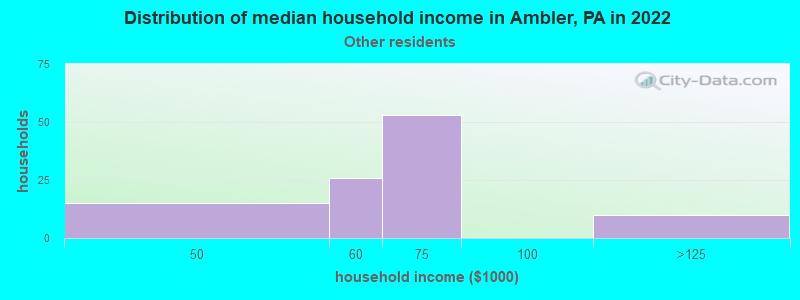 Distribution of median household income in Ambler, PA in 2022