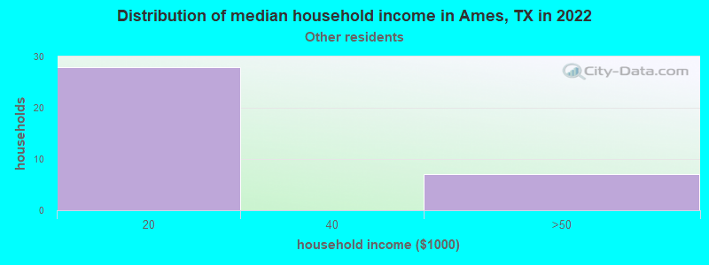 Distribution of median household income in Ames, TX in 2022