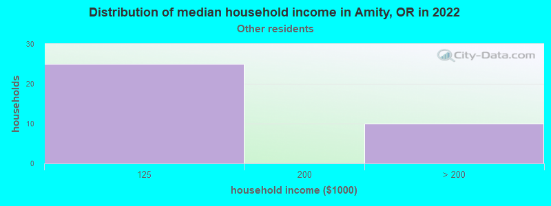 Distribution of median household income in Amity, OR in 2022