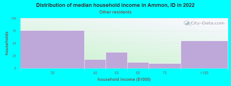 Distribution of median household income in Ammon, ID in 2022