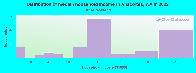 Distribution of median household income in Anacortes, WA in 2022