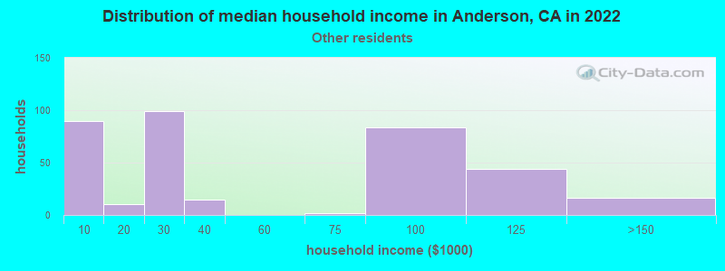 Distribution of median household income in Anderson, CA in 2022