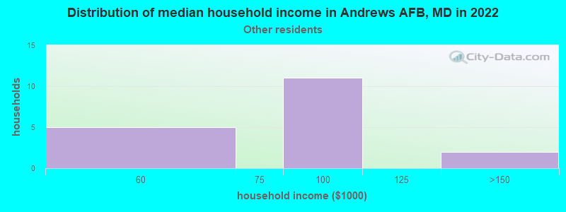 Distribution of median household income in Andrews AFB, MD in 2022