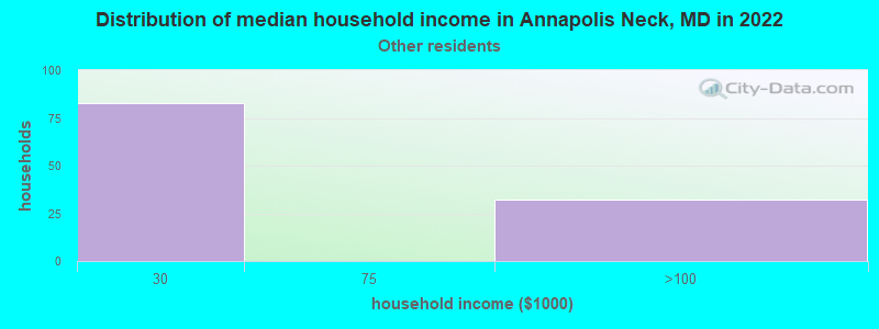 Distribution of median household income in Annapolis Neck, MD in 2022