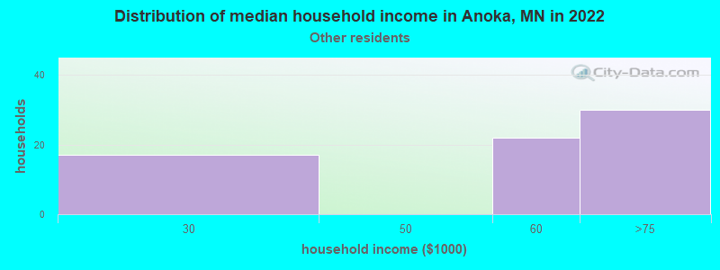 Distribution of median household income in Anoka, MN in 2022