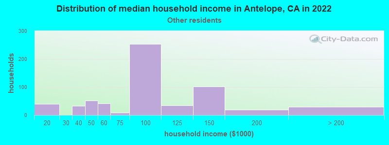 Distribution of median household income in Antelope, CA in 2022