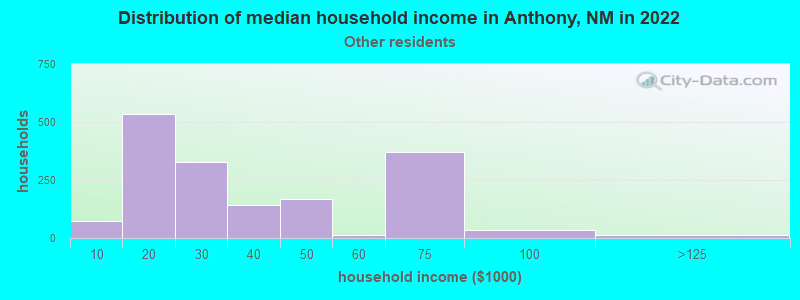 Distribution of median household income in Anthony, NM in 2022