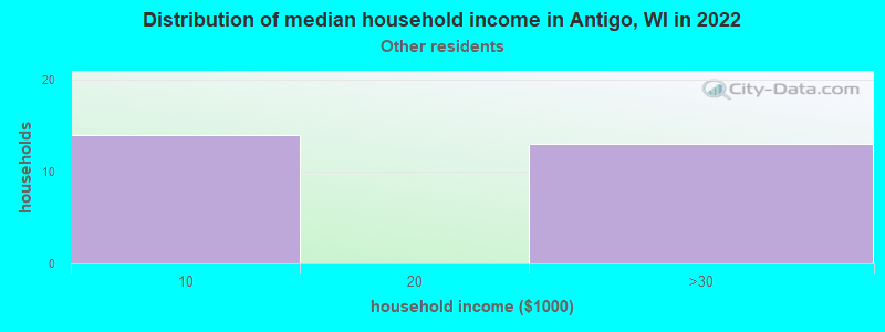 Distribution of median household income in Antigo, WI in 2022