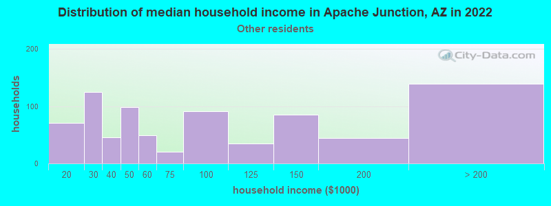 Distribution of median household income in Apache Junction, AZ in 2022