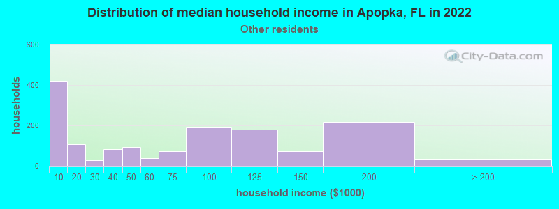 Distribution of median household income in Apopka, FL in 2022