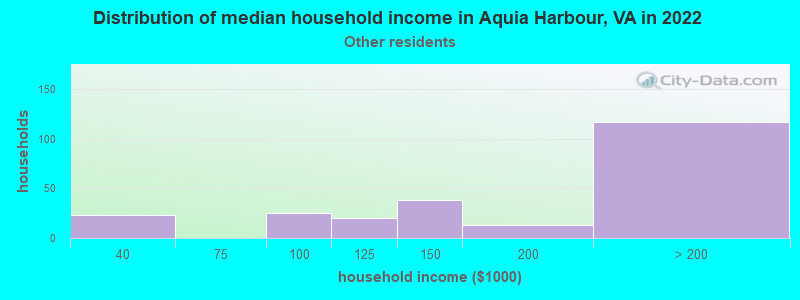 Distribution of median household income in Aquia Harbour, VA in 2022