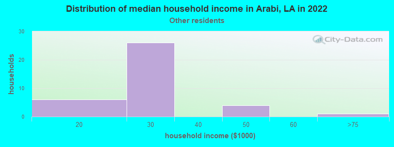 Distribution of median household income in Arabi, LA in 2022