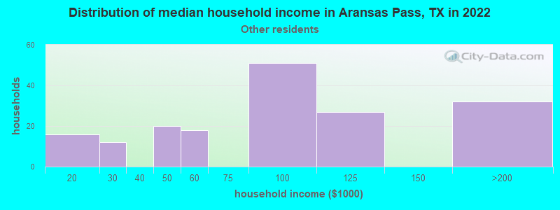 Distribution of median household income in Aransas Pass, TX in 2022