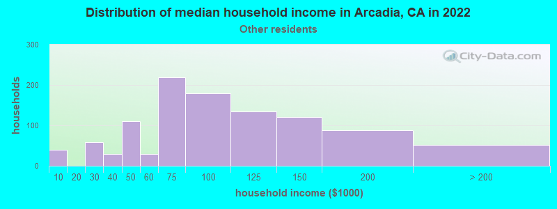 Distribution of median household income in Arcadia, CA in 2022