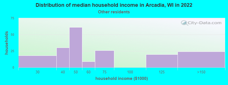 Distribution of median household income in Arcadia, WI in 2022