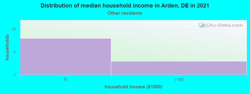 Distribution of median household income in Arden, DE in 2022