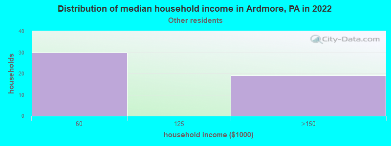 Distribution of median household income in Ardmore, PA in 2022