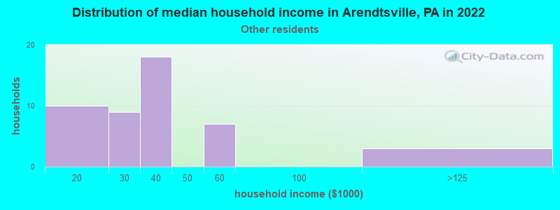 Distribution of median household income in Arendtsville, PA in 2022