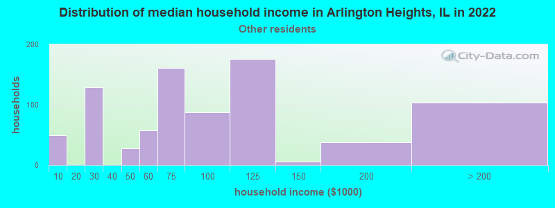 Distribution of median household income in Arlington Heights, IL in 2022