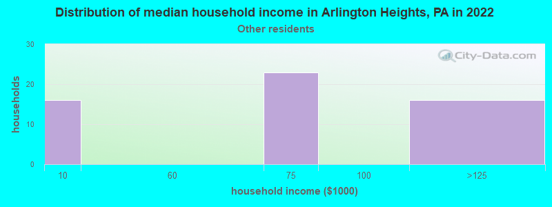 Distribution of median household income in Arlington Heights, PA in 2022