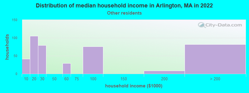 Distribution of median household income in Arlington, MA in 2022